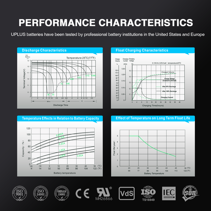 UPLUS 12V 18Ah Rechargeable Battery performance