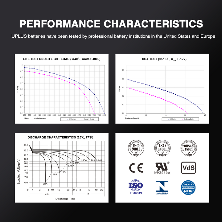 Uplus YTZ7S battery performance